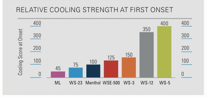 Polvere pura di grado alimentare WS-23 Agente di raffreddamento WS23 Polvere e liquido 1