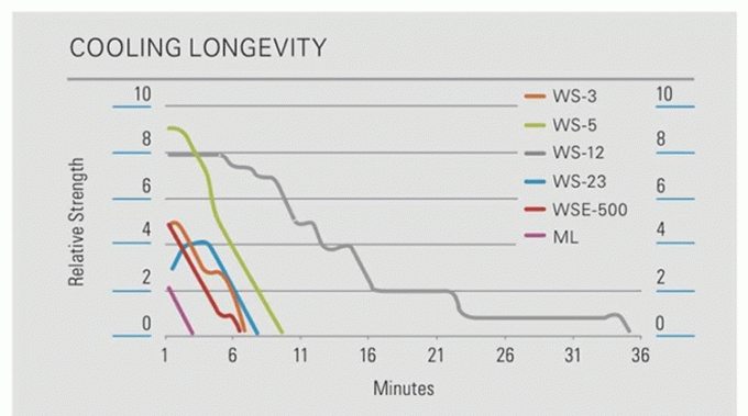 Polvere pura di grado alimentare WS-23 Agente di raffreddamento WS23 Polvere e liquido 2